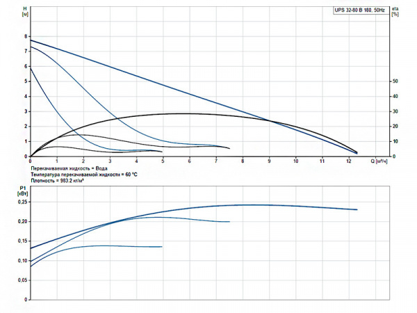 Насос циркуляционный Grundfos UPS 32-80 B 180