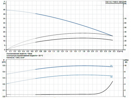 Горизонтальный многоступенчатый насос Grundfos CM 1-5 A-R-A-E-AVBE C-A-A-N