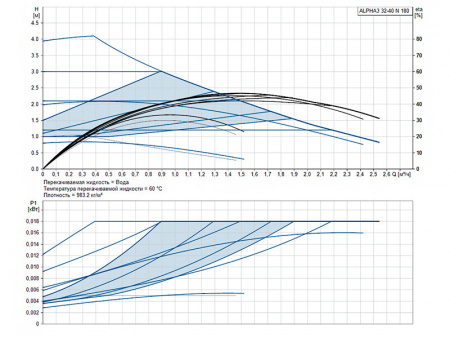 Насос циркуляционный Grundfos Alpha3 32-40 N 180