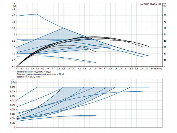 Насос циркуляционный Grundfos Alpha3 32-40 N 180