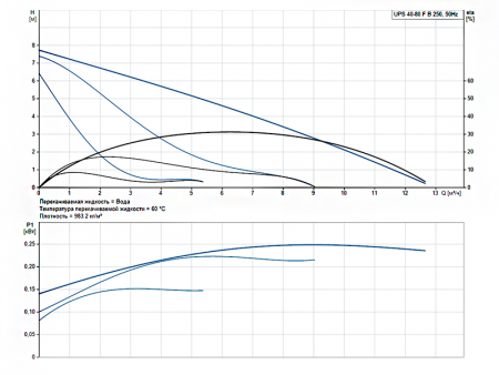 Насос циркуляционный Grundfos UPS 40-80 F B 250