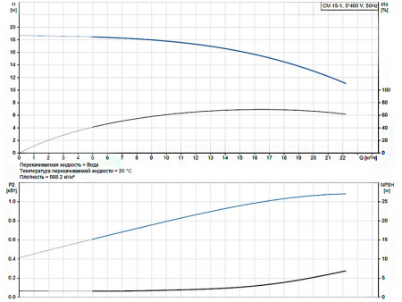 Горизонтальный многоступенчатый насос Grundfos CM 15-1 A-F-A-V-AVBV J-A-A-N