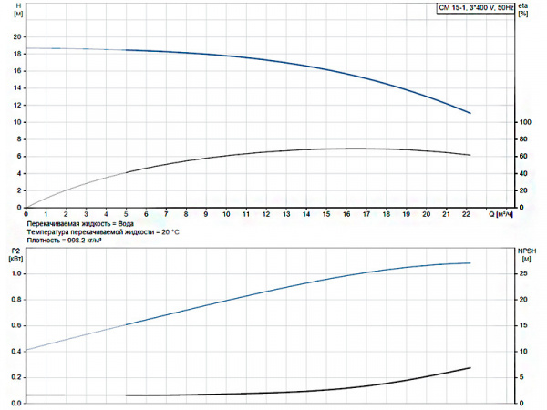 Горизонтальный многоступенчатый насос Grundfos CM 15-1 A-F-A-V-AVBV J-A-A-N