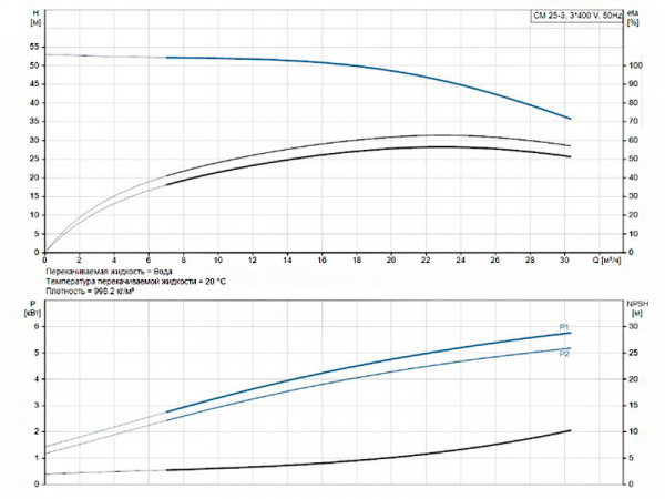 Горизонтальный многоступенчатый насос Grundfos CM 25-3 A-P-G-E-AQBE F-A-A-N