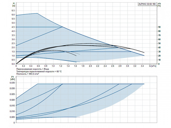 Насос циркуляционный Grundfos Alpha3 32-60 180