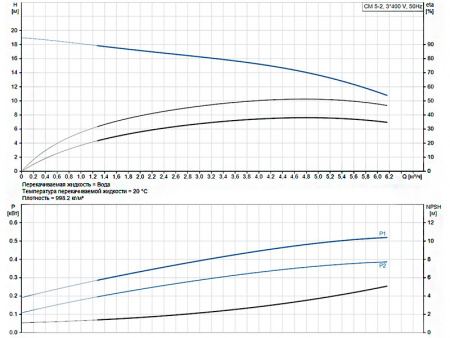 Горизонтальный многоступенчатый насос Grundfos CM 5-2 A-R-A-V-AVBV F-A-A-N