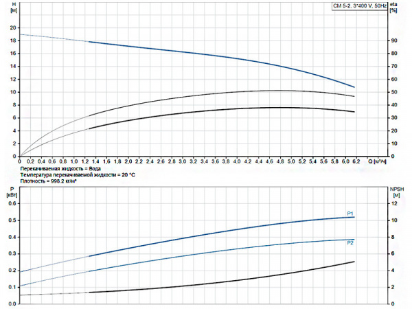 Горизонтальный многоступенчатый насос Grundfos CM 5-2 A-R-A-V-AVBV F-A-A-N