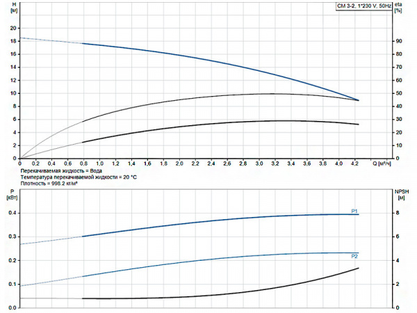 Горизонтальный многоступенчатый насос Grundfos CM 3-2 A-R-A-E-AVBE C-A-A-N