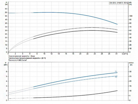 Горизонтальный многоступенчатый насос Grundfos CM 25-3 A-R-A-E-AVBE F-A-A-N