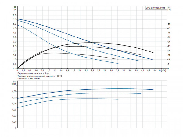 Насос циркуляционный Grundfos UPS 25-60 130