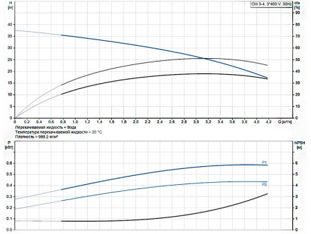Горизонтальный многоступенчатый насос Grundfos CM 3-4 A-R-A-V-AQQV F-A-A-N