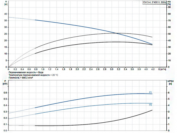 Горизонтальный многоступенчатый насос Grundfos CM 3-4 A-R-A-V-AQQV F-A-A-N