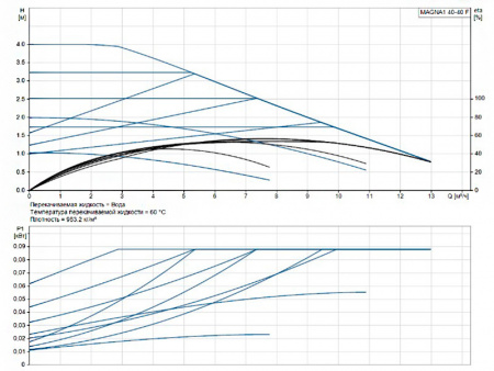 Насос циркуляционный Grundfos Magna1 40-40 F