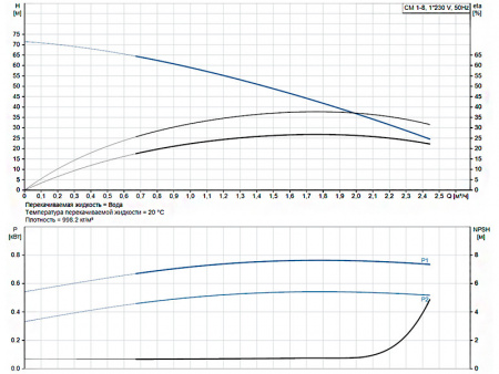 Горизонтальный многоступенчатый насос Grundfos CM 1-8 A-R-A-E-AVBE C-A-A-N