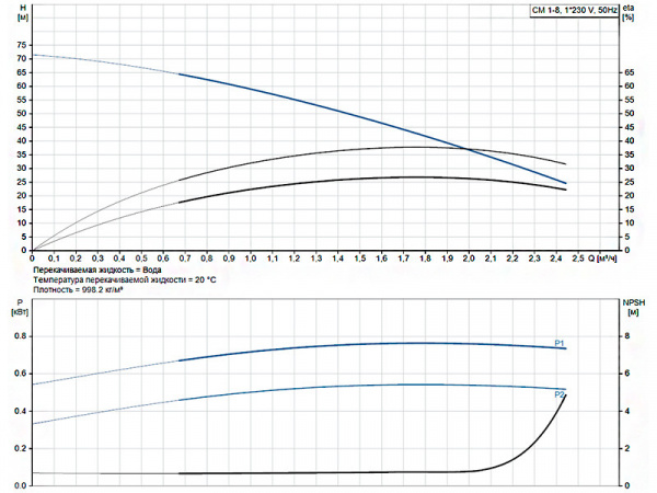 Горизонтальный многоступенчатый насос Grundfos CM 1-8 A-R-A-E-AVBE C-A-A-N