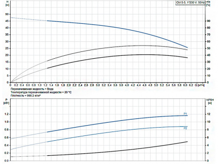 Горизонтальный многоступенчатый насос Grundfos CM 5-5 A-R-G-V-AQQV C-A-A-N
