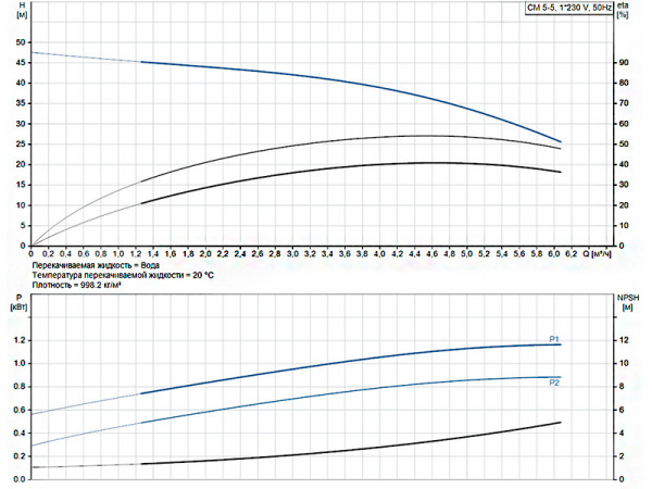 Горизонтальный многоступенчатый насос Grundfos CM 5-5 A-R-G-V-AQQV C-A-A-N