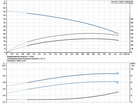 Горизонтальный многоступенчатый насос Grundfos CM 3-6 A-R-A-E-AVBE C-A-A-N