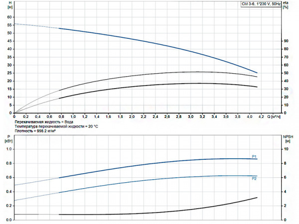 Горизонтальный многоступенчатый насос Grundfos CM 3-6 A-R-A-E-AVBE C-A-A-N