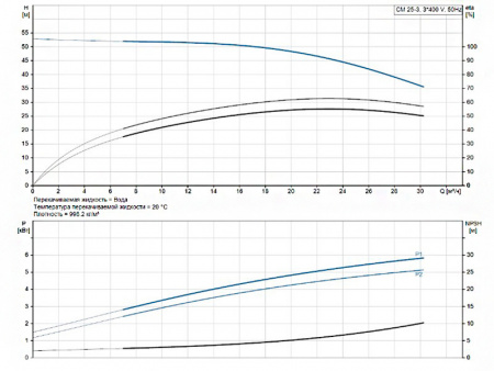 Горизонтальный многоступенчатый насос Grundfos CM 25-3 A-R-I-E-AQQE F-A-A-N