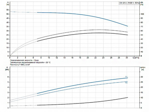 Горизонтальный многоступенчатый насос Grundfos CM 25-3 A-R-I-E-AQQE F-A-A-N