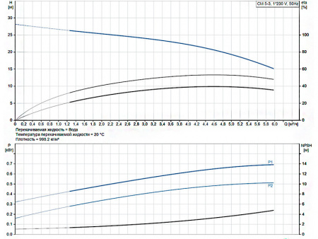 Горизонтальный многоступенчатый насос Grundfos CM 5-3 A-R-A-E-AQQE C-A-A-N