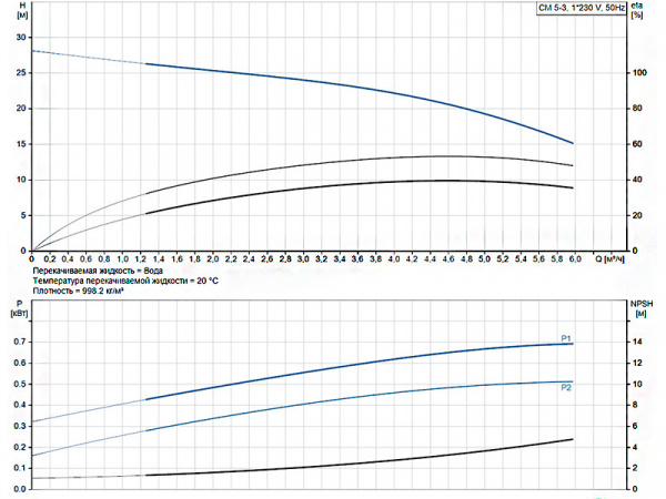 Горизонтальный многоступенчатый насос Grundfos CM 5-3 A-R-A-E-AQQE C-A-A-N