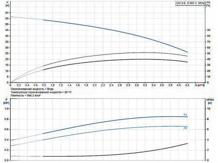 Горизонтальный многоступенчатый насос Grundfos CM 3-6 A-R-A-E-AQQE F-A-A-N
