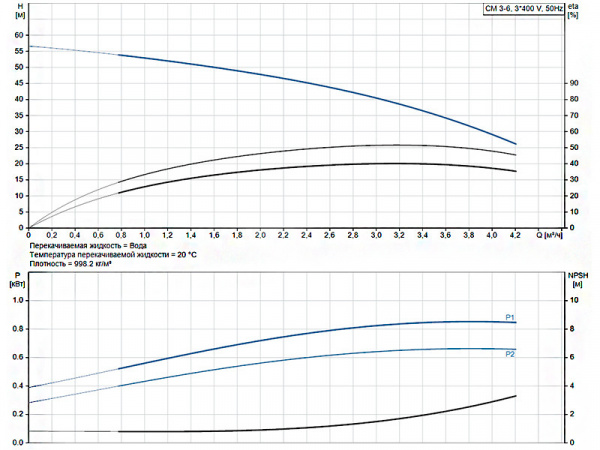 Горизонтальный многоступенчатый насос Grundfos CM 3-6 A-R-A-E-AQQE F-A-A-N