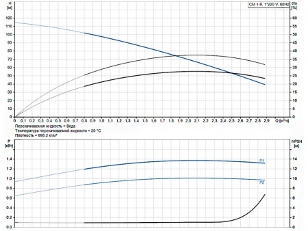 Горизонтальный многоступенчатый насос Grundfos CM 1-9 A-R-G-E-AQQE A-A-A-N