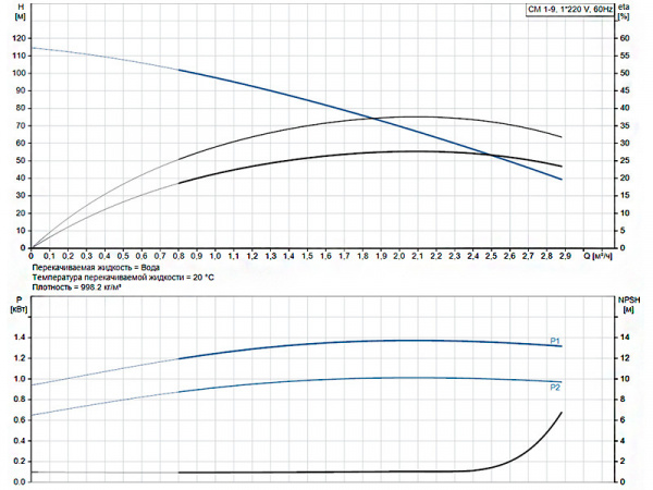 Горизонтальный многоступенчатый насос Grundfos CM 1-9 A-R-G-E-AQQE A-A-A-N