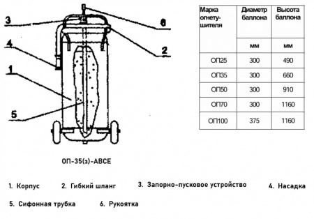 Огнетушитель порошковый Ярпожинвест ОП-35(з)-АВСЕ, ЗПУ-алюминий