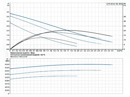 Насос циркуляционный Grundfos UPS 25-40 160