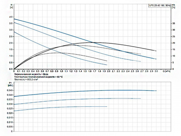 Насос циркуляционный Grundfos UPS 25-40 160