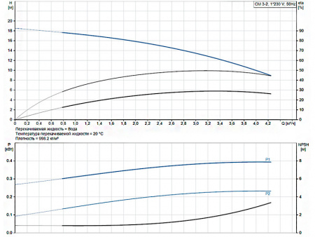Горизонтальный многоступенчатый насос Grundfos CM 3-2 A-R-A-E-AQQE C-A-A-N