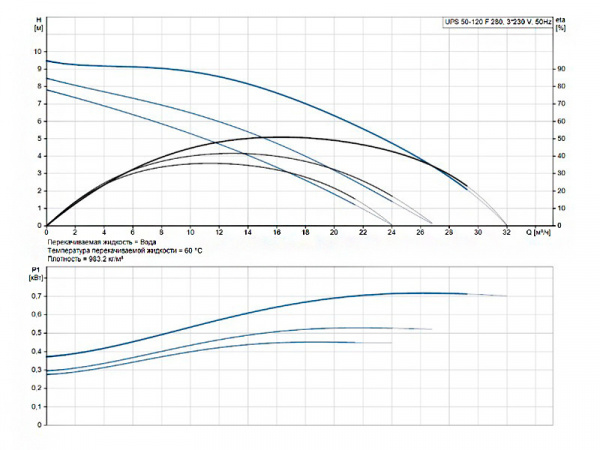 Насос циркуляционный Grundfos UPS 50-120 F 280