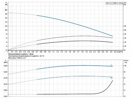 Насос многоступенчатый горизонтальный Grundfos CM 1-2 A-R-I-E-AQQE F-A-A-N