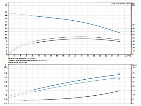 Горизонтальный многоступенчатый насос Grundfos CM 25-1 A-F-G-V-AQQV E1-A-A-N