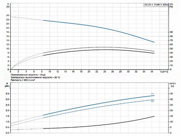 Горизонтальный многоступенчатый насос Grundfos CM 25-1 A-F-G-V-AQQV E1-A-A-N