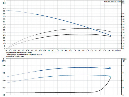 Горизонтальный многоступенчатый насос Grundfos CM 1-8 A-R-A-V-AQQV F-A-A-N