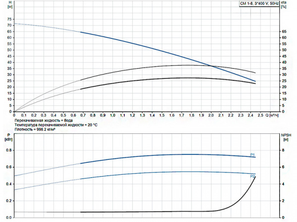 Горизонтальный многоступенчатый насос Grundfos CM 1-8 A-R-A-V-AQQV F-A-A-N