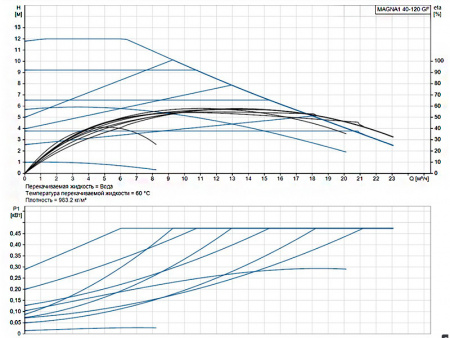 Насос циркуляционный Grundfos Magna1 40-120 GF