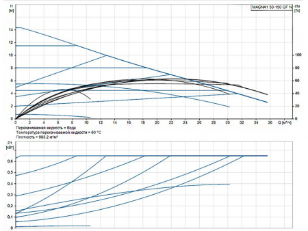 Насос циркуляционный Grundfos Magna1 50-150 GF N
