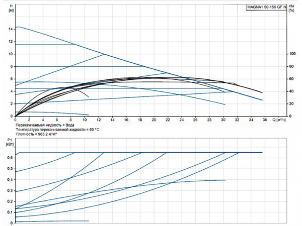Насос циркуляционный Grundfos Magna1 50-150 GF N
