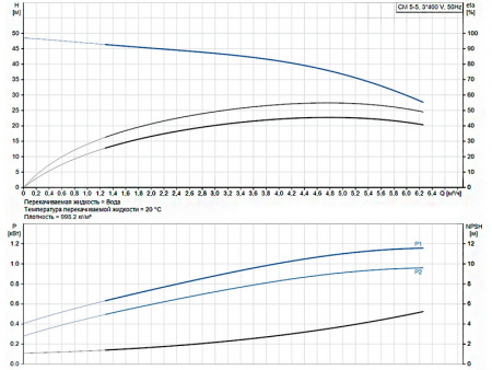 Горизонтальный многоступенчатый насос Grundfos CM 5-5 A-R-A-E-AQQE F-A-A-N