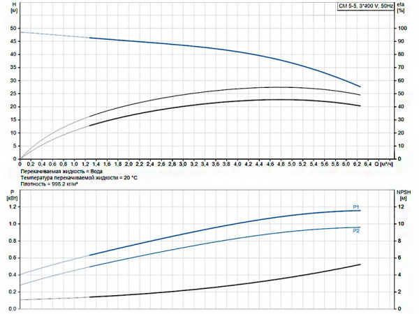 Горизонтальный многоступенчатый насос Grundfos CM 5-5 A-R-A-E-AQQE F-A-A-N