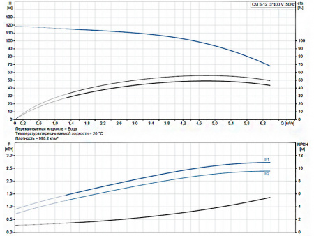 Горизонтальный многоступенчатый насос Grundfos CM 5-12 A-R-I-V-AQQV F-A-A-N