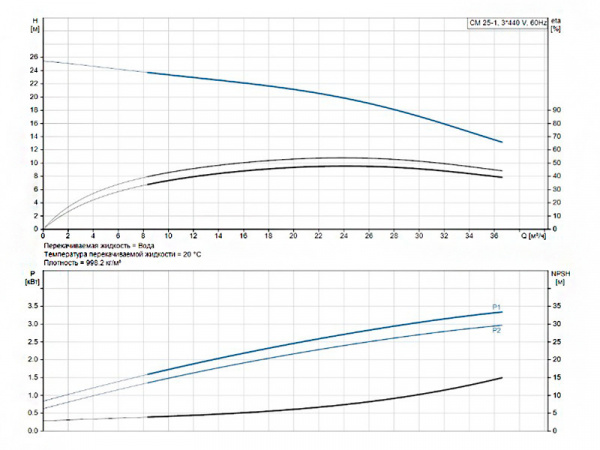 Горизонтальный многоступенчатый насос Grundfos CM 25-1 A-F-G-E-AQQE E1-A-A-N