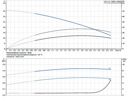 Горизонтальный многоступенчатый насос Grundfos CM 1-4 A-R-A-E-AVBE C-A-A-N