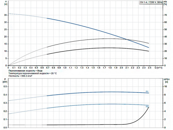 Горизонтальный многоступенчатый насос Grundfos CM 1-4 A-R-A-E-AVBE C-A-A-N